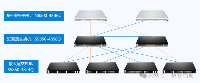 接入层、汇聚层和核心层的网络结构