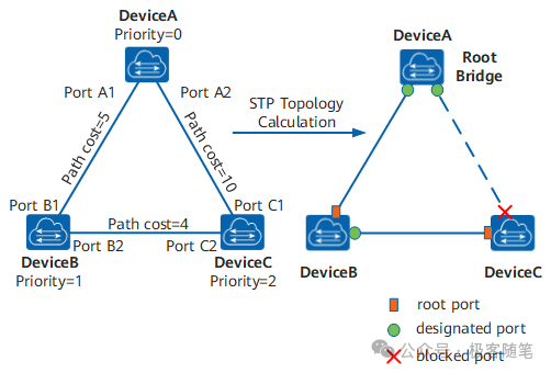 STP算法实现过程组网图及计算后的拓扑
